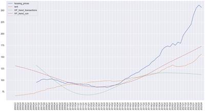 Does increased construction activity transmit into housing prices and rents? Evidence from the V4 countries and Austria